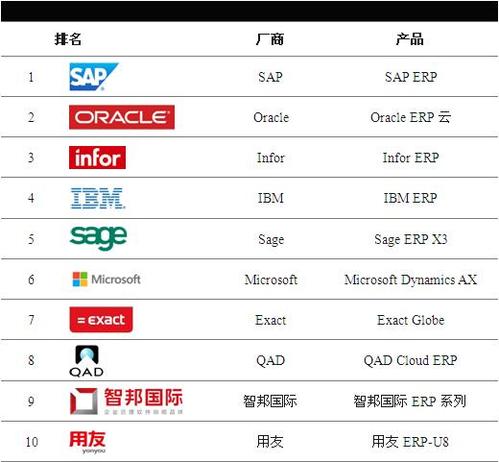 全球十大主流erp软件厂商品牌-佚名-中华品牌管理网